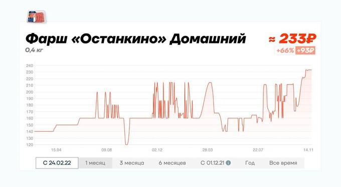 Сайт «Цены сегодня» заблокировали после новости о подорожании томатов